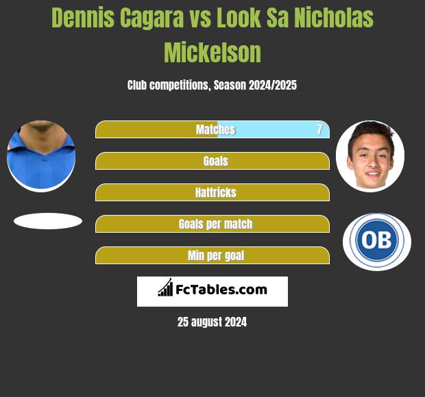 Dennis Cagara vs Look Sa Nicholas Mickelson h2h player stats