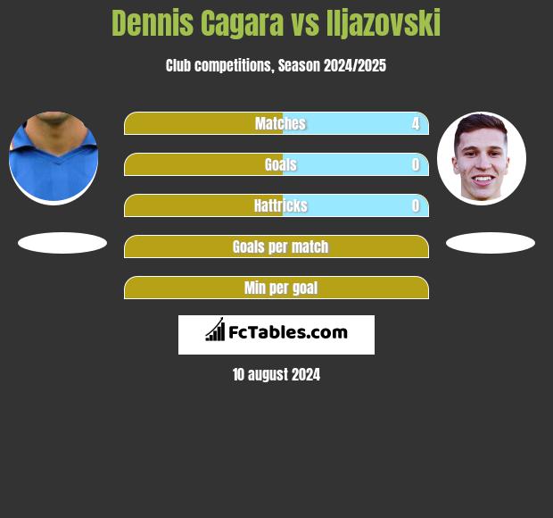 Dennis Cagara vs Iljazovski h2h player stats