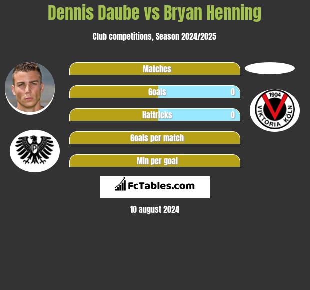 Dennis Daube vs Bryan Henning h2h player stats