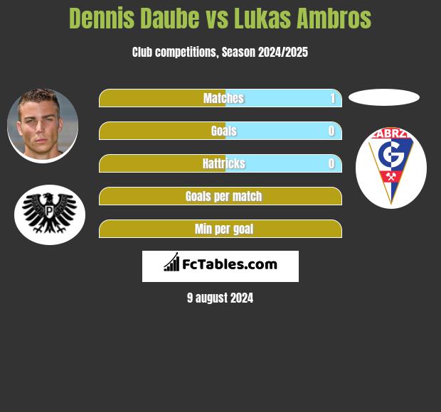 Dennis Daube vs Lukas Ambros h2h player stats