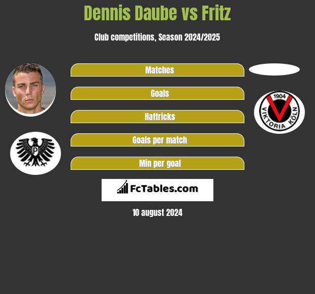 Dennis Daube vs Fritz h2h player stats