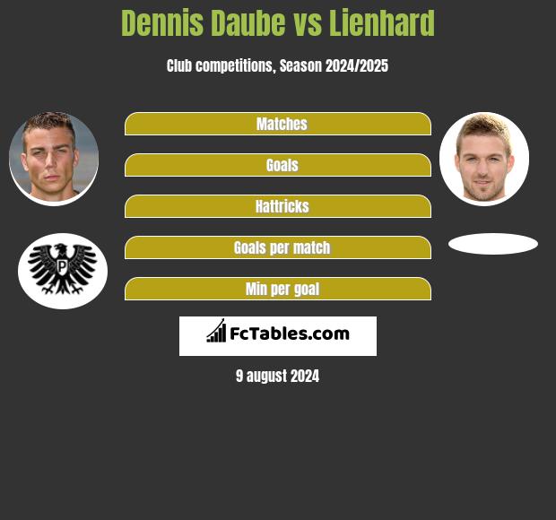 Dennis Daube vs Lienhard h2h player stats