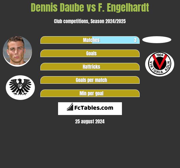 Dennis Daube vs F. Engelhardt h2h player stats