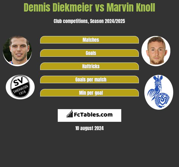 Dennis Diekmeier vs Marvin Knoll h2h player stats