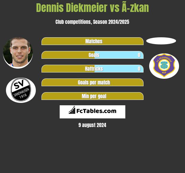 Dennis Diekmeier vs Ã–zkan h2h player stats