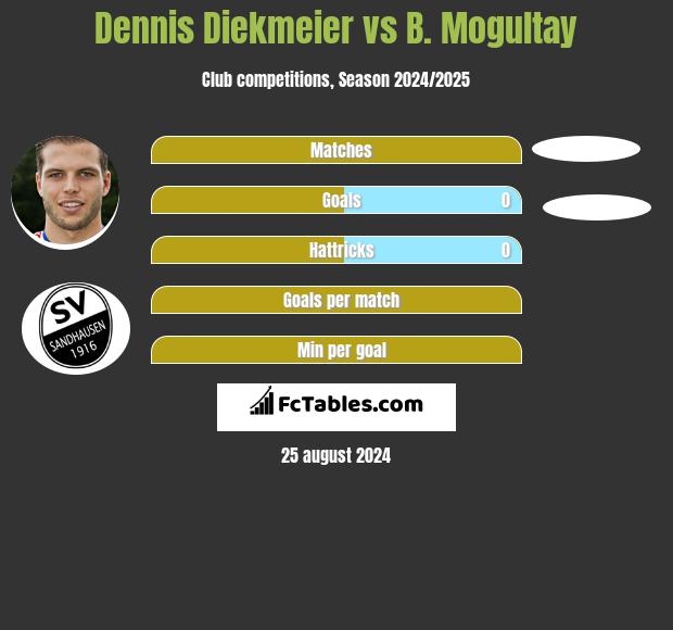 Dennis Diekmeier vs B. Mogultay h2h player stats