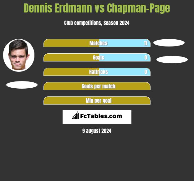 Dennis Erdmann vs Chapman-Page h2h player stats