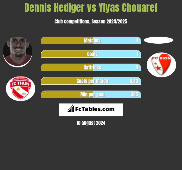 Dennis Hediger vs Ylyas Chouaref h2h player stats