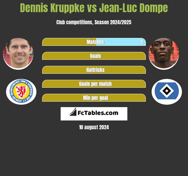 Dennis Kruppke vs Jean-Luc Dompe h2h player stats