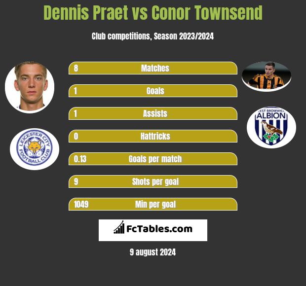 Dennis Praet vs Conor Townsend h2h player stats