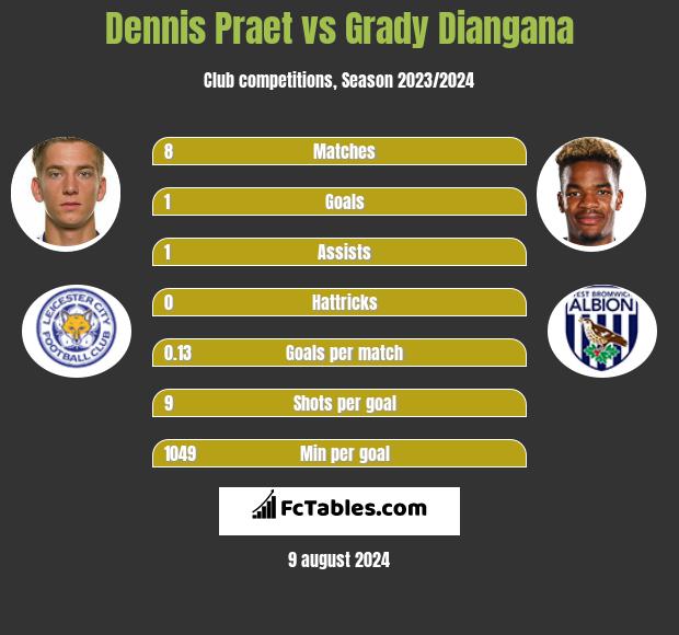 Dennis Praet vs Grady Diangana h2h player stats