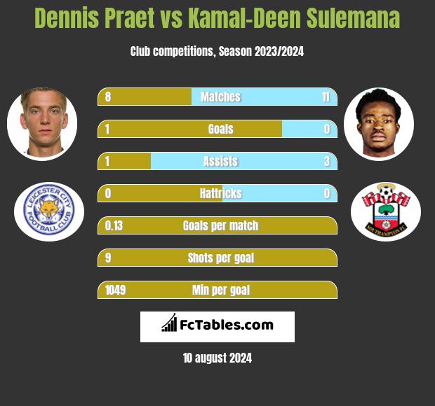 Dennis Praet vs Kamal-Deen Sulemana h2h player stats