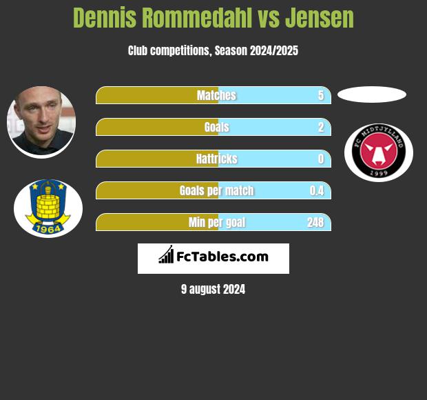 Dennis Rommedahl vs Jensen h2h player stats