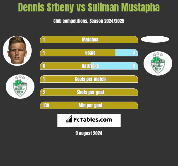 Dennis Srbeny vs Suliman Mustapha h2h player stats