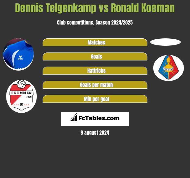 Dennis Telgenkamp vs Ronald Koeman h2h player stats