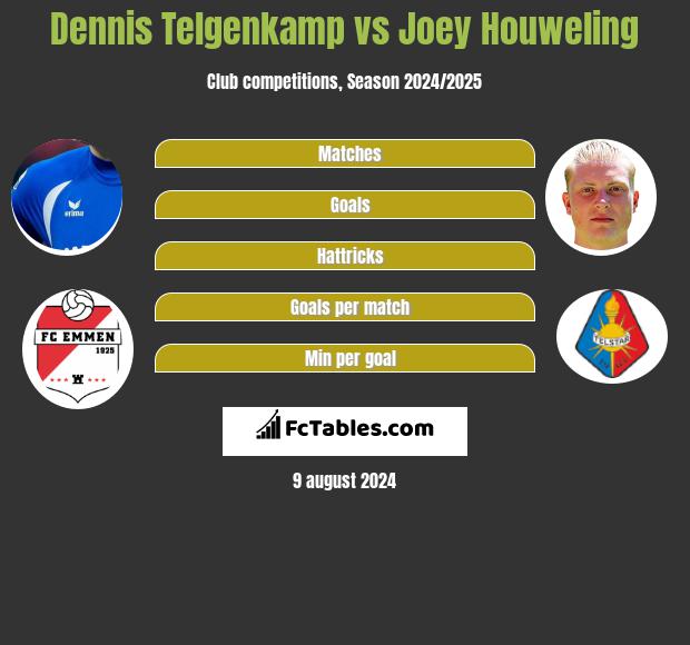 Dennis Telgenkamp vs Joey Houweling h2h player stats