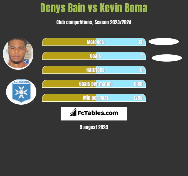 Denys Bain vs Kevin Boma h2h player stats