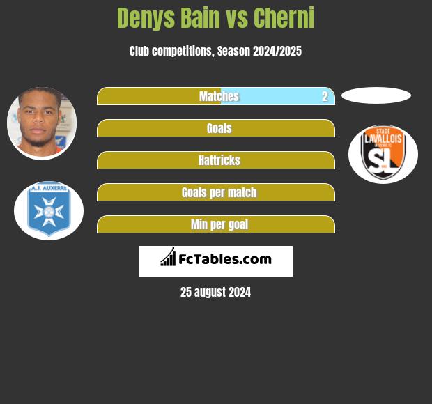 Denys Bain vs Cherni h2h player stats