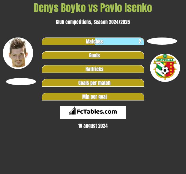 Denys Boyko vs Pavlo Isenko h2h player stats