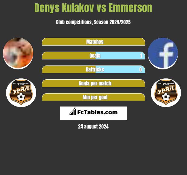 Denys Kułakow vs Emmerson h2h player stats