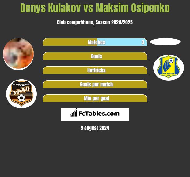 Denys Kułakow vs Maksim Osipenko h2h player stats