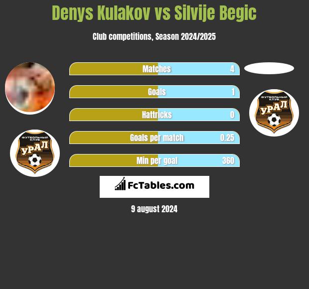 Denys Kułakow vs Silvije Begic h2h player stats