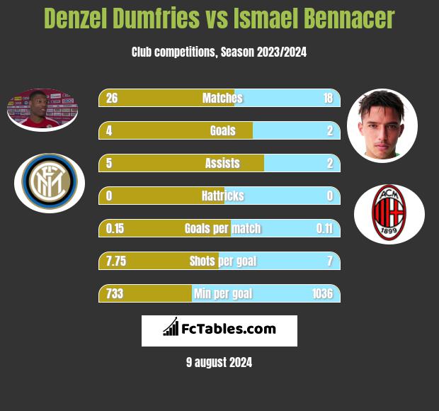 Denzel Dumfries vs Ismael Bennacer h2h player stats