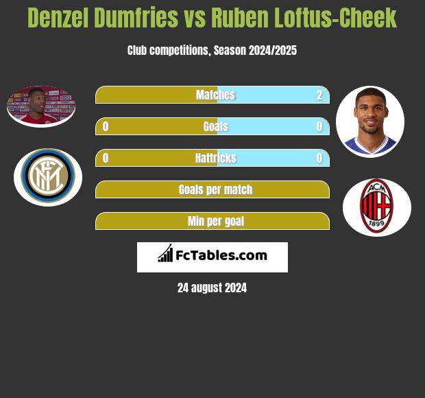 Denzel Dumfries vs Ruben Loftus-Cheek h2h player stats