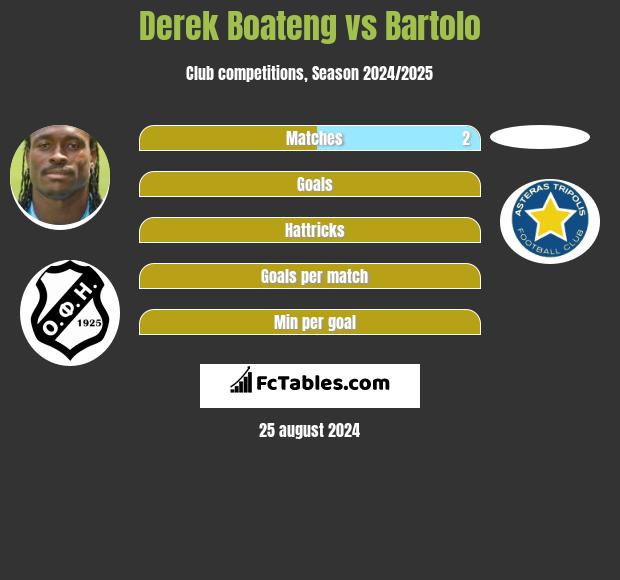 Derek Boateng vs Bartolo h2h player stats