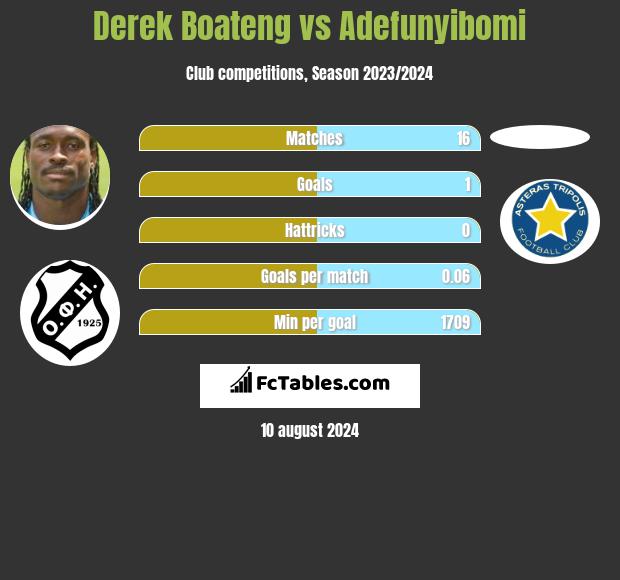 Derek Boateng vs Adefunyibomi h2h player stats