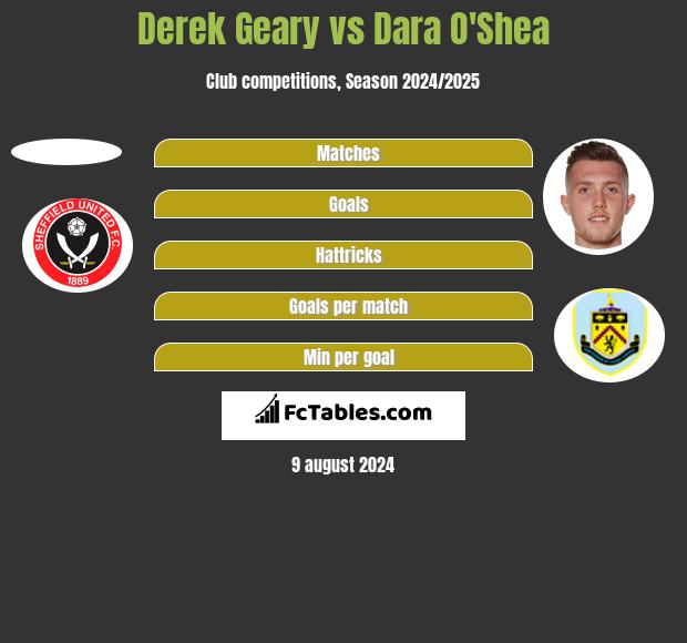 Derek Geary vs Dara O'Shea h2h player stats