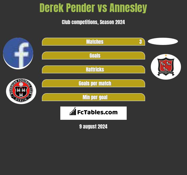 Derek Pender vs Annesley h2h player stats