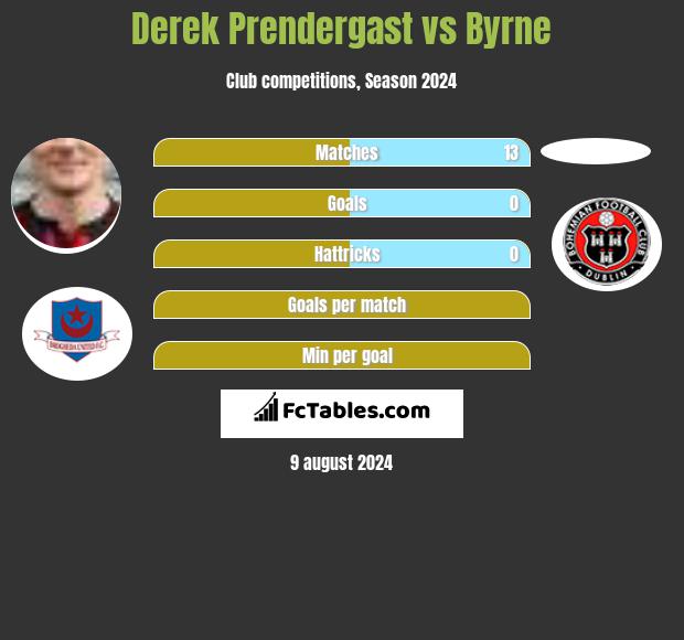 Derek Prendergast vs Byrne h2h player stats