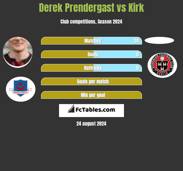 Derek Prendergast vs Kirk h2h player stats