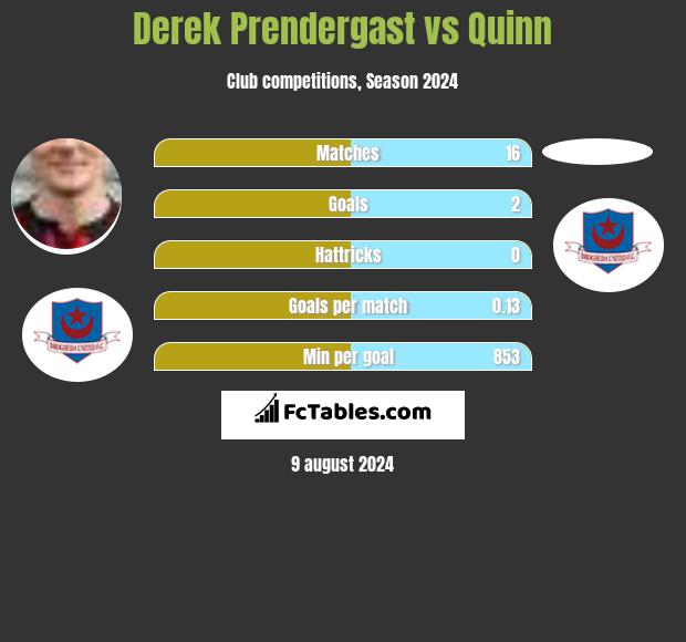 Derek Prendergast vs Quinn h2h player stats