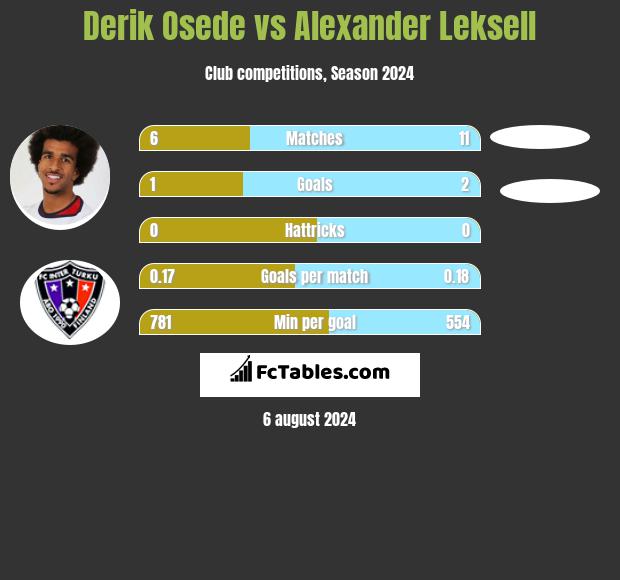 Derik Osede vs Alexander Leksell h2h player stats