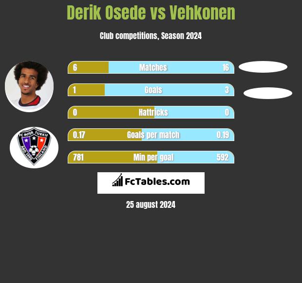 Derik Osede vs Vehkonen h2h player stats