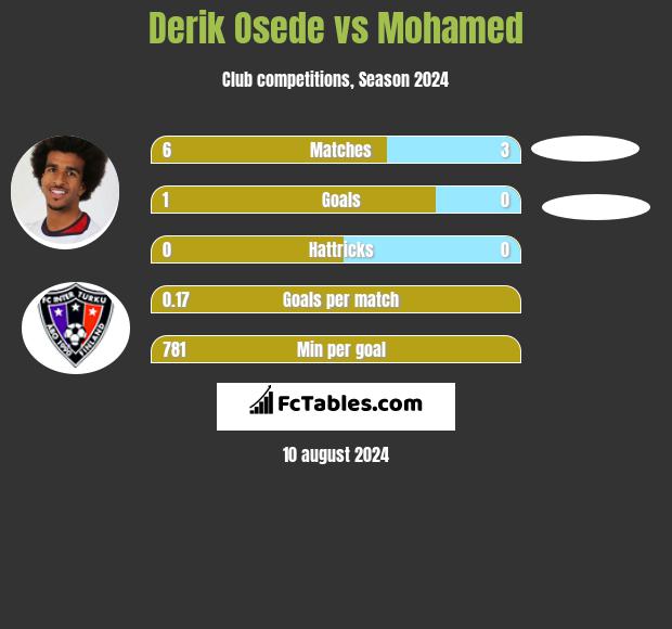 Derik Osede vs Mohamed h2h player stats