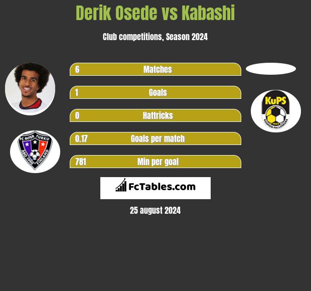 Derik Osede vs Kabashi h2h player stats