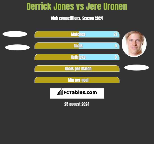 Derrick Jones vs Jere Uronen h2h player stats