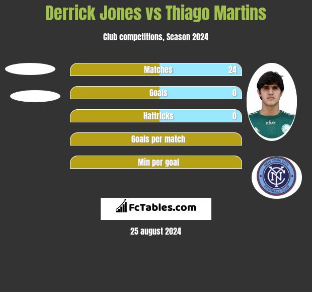 Derrick Jones vs Thiago Martins h2h player stats