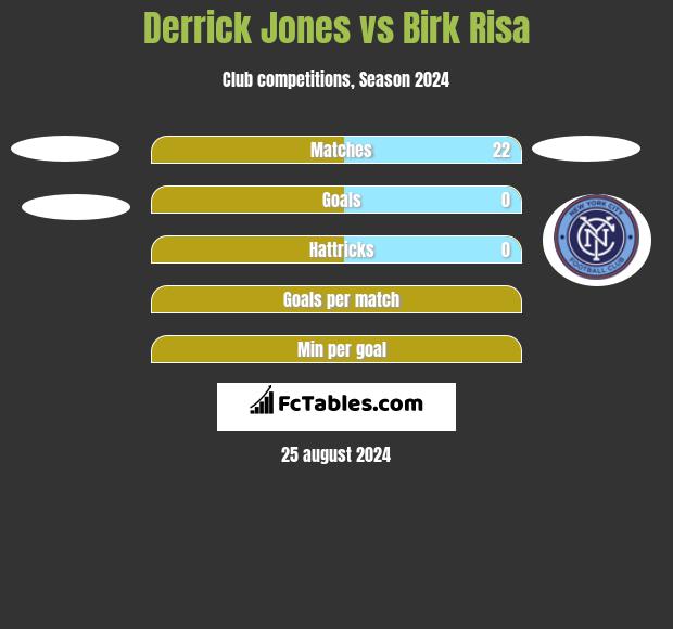 Derrick Jones vs Birk Risa h2h player stats