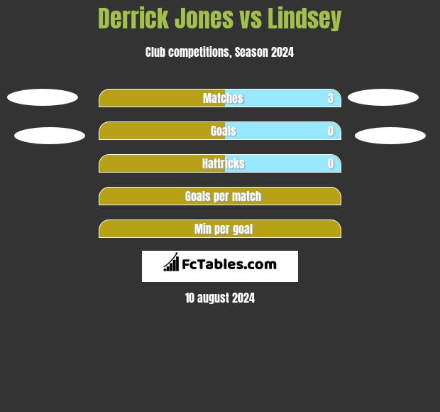 Derrick Jones vs Lindsey h2h player stats