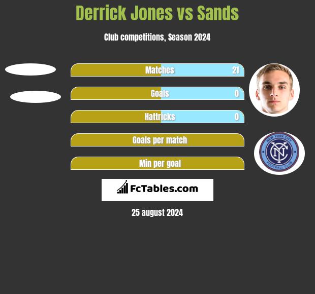 Derrick Jones vs Sands h2h player stats