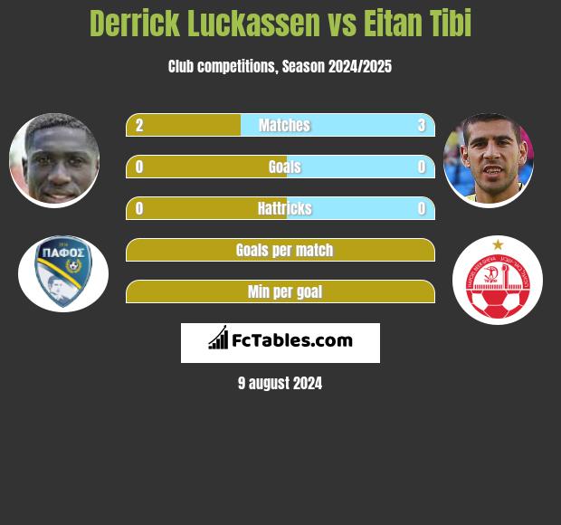 Derrick Luckassen vs Eitan Tibi h2h player stats