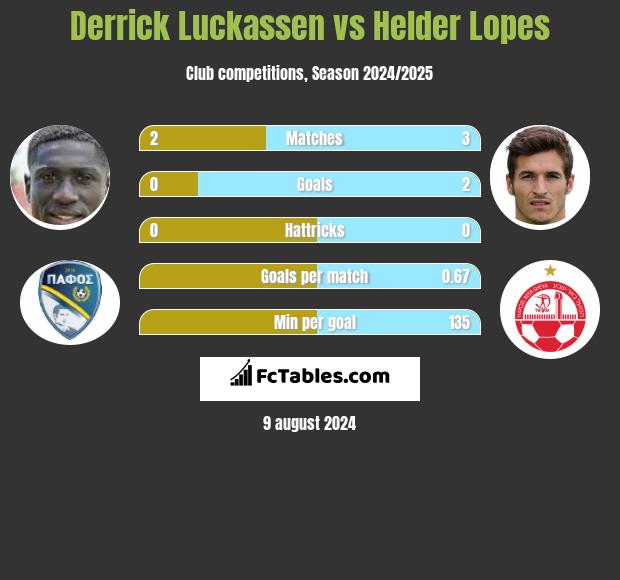 Derrick Luckassen vs Helder Lopes h2h player stats