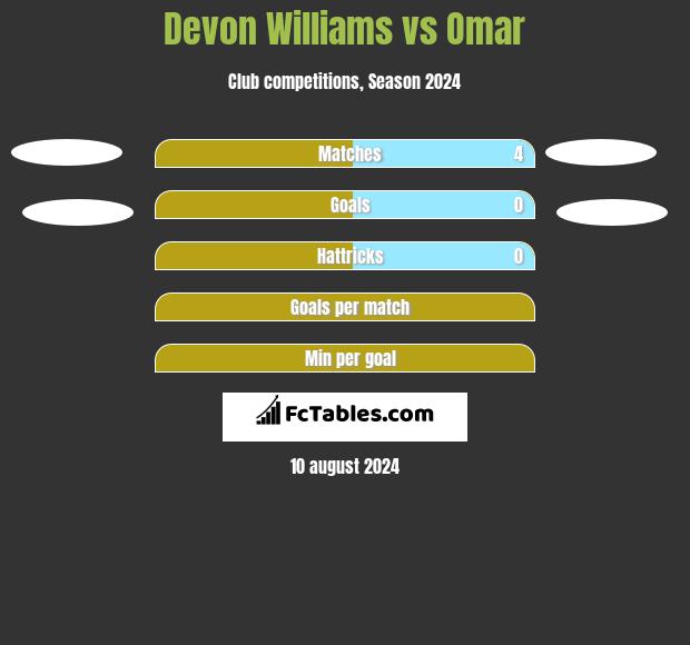 Devon Williams vs Omar h2h player stats