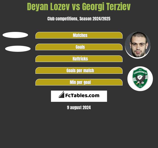 Deyan Lozev vs Georgi Terziev h2h player stats