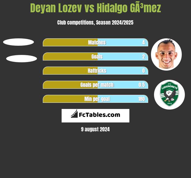 Deyan Lozev vs Hidalgo GÃ³mez h2h player stats