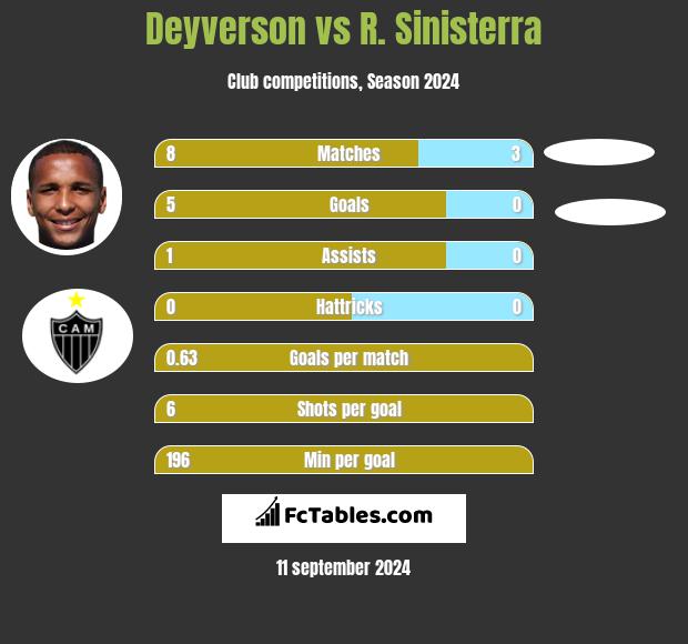 Deyverson vs R. Sinisterra h2h player stats